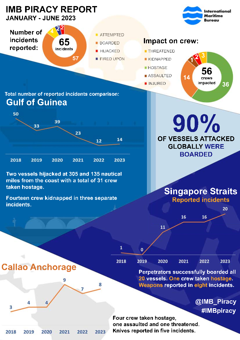 2023 Jan Jun IMB Piracy and Armed Robbery Report Summary Sheet