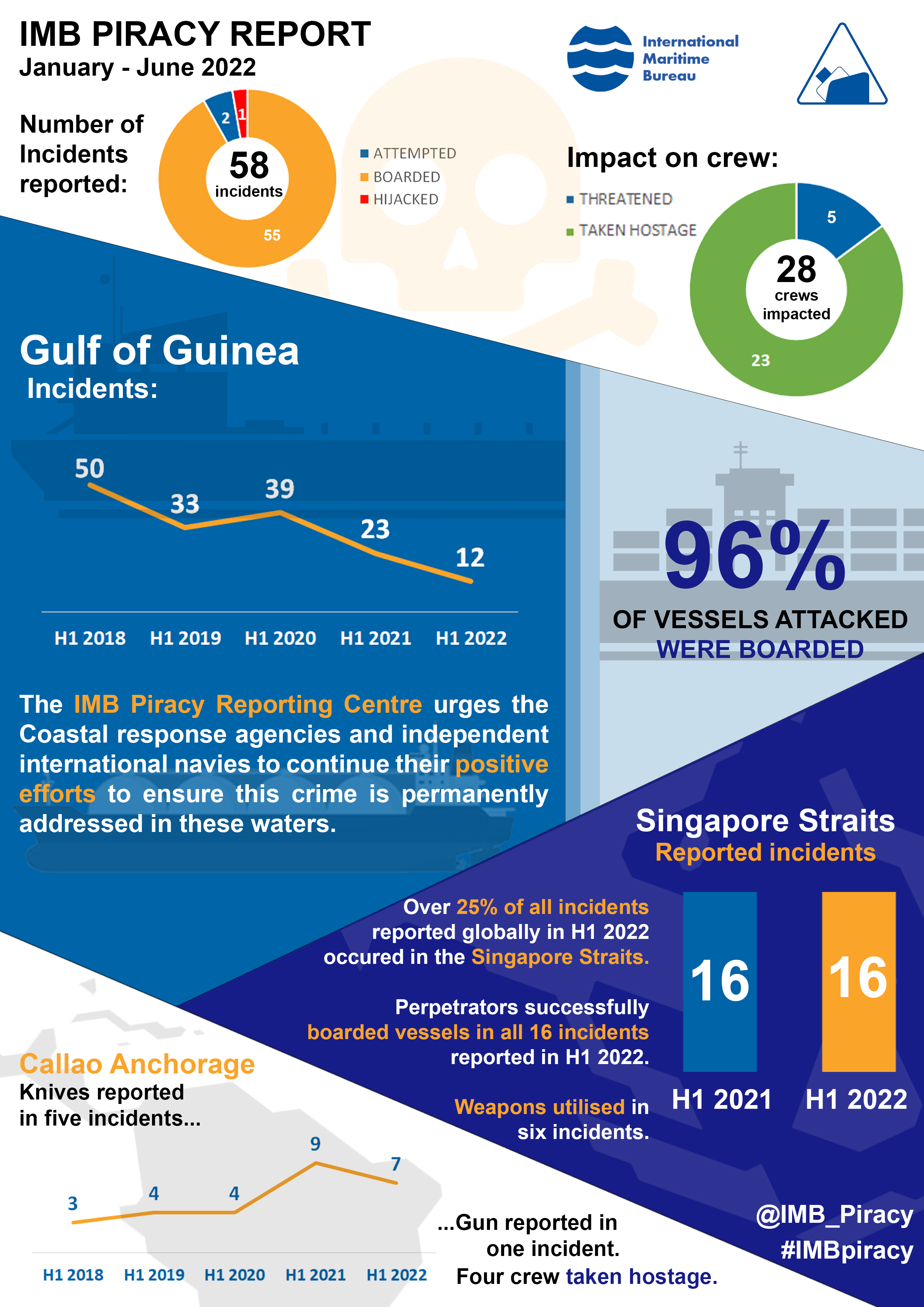 IMB Piracy Report 2022Q2 Trends