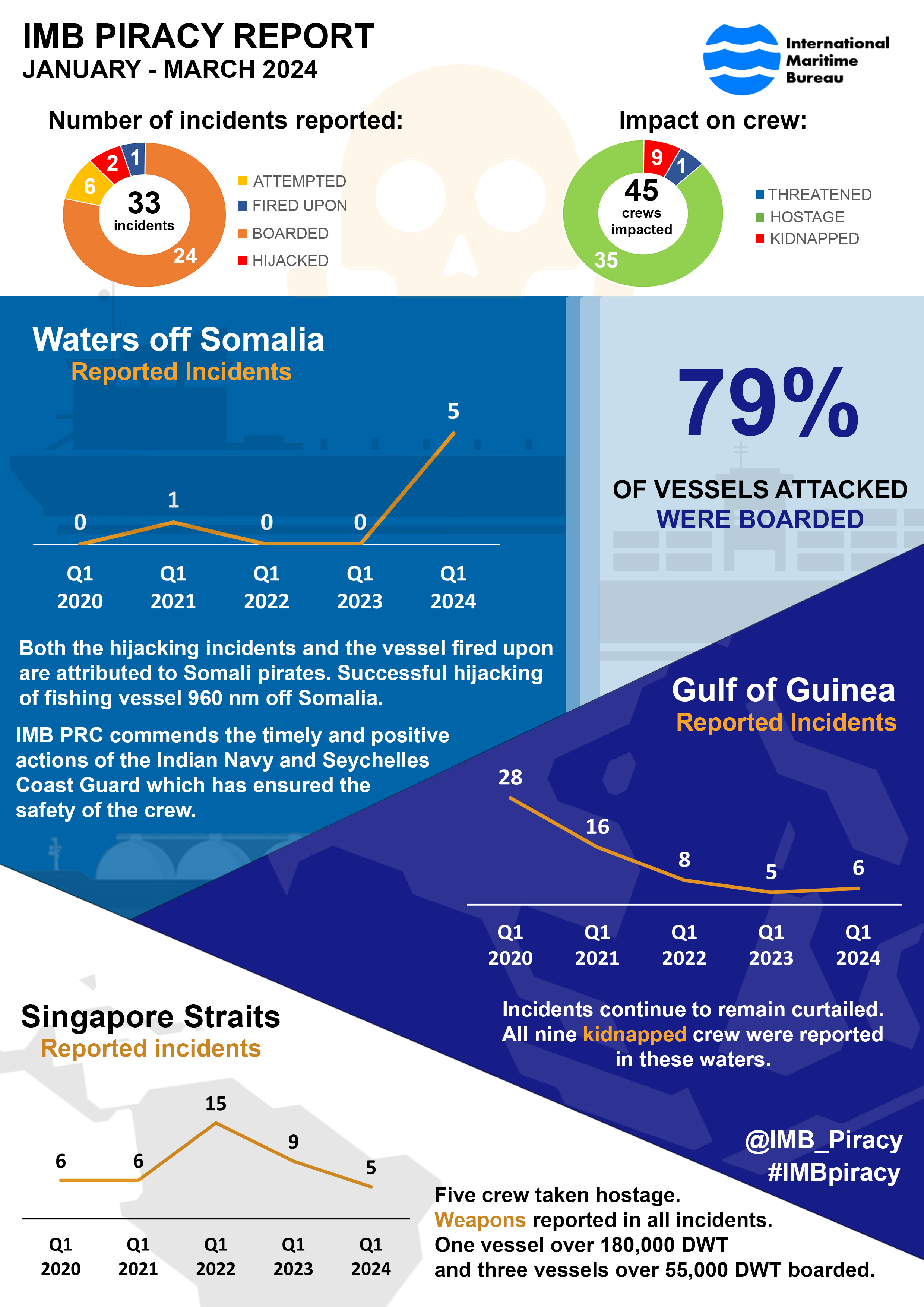 2023 Jan Jun IMB Piracy and Armed Robbery Report Summary Sheet