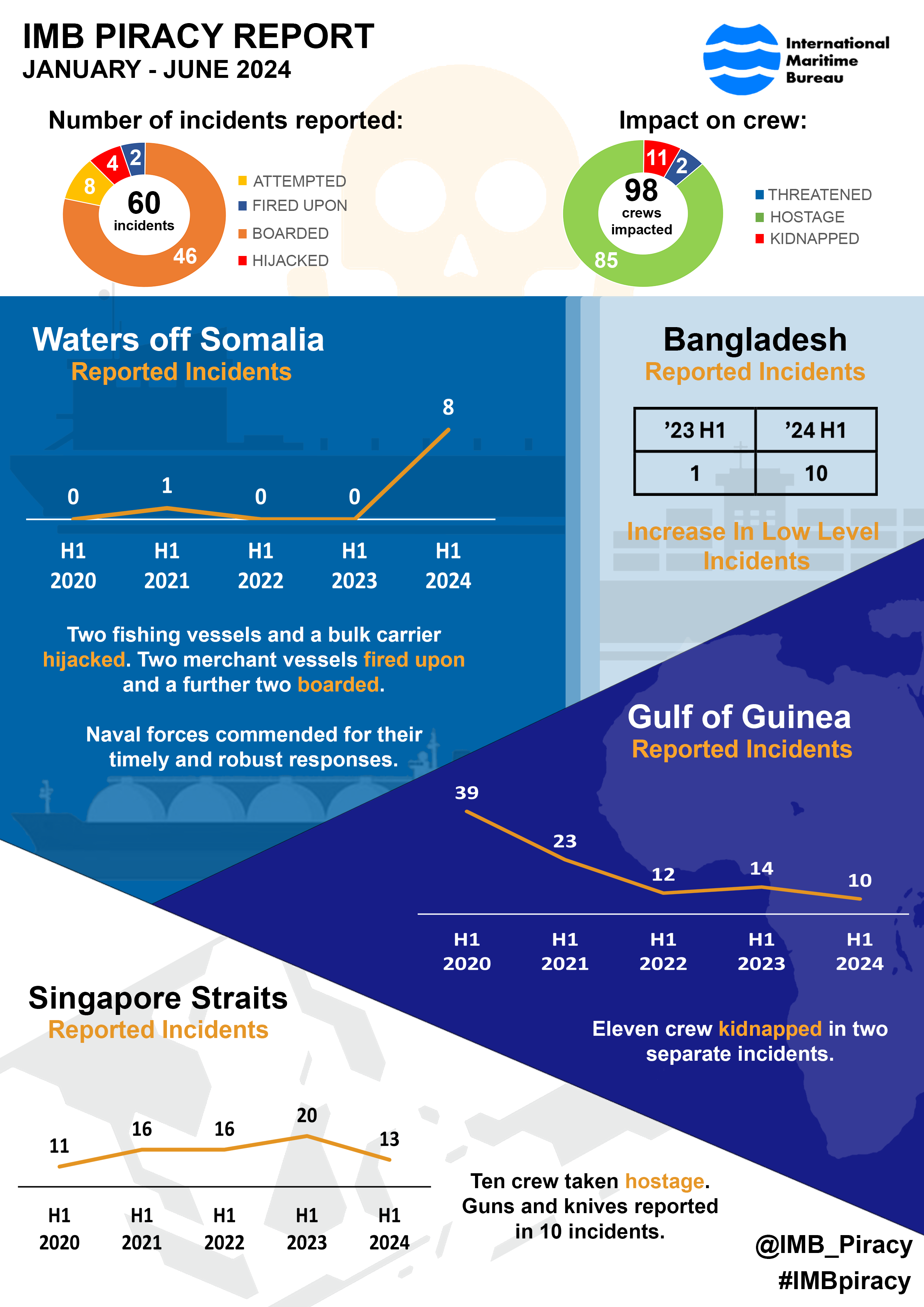 2024 Jan Jun IMB Piracy and Armed Robbery Report Summary Sheet